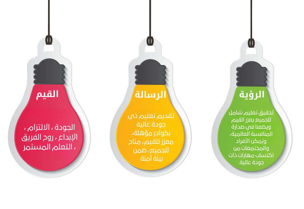 تحقيق تعليم شامل للجميع يعزز القيم ويضعنا في صدارة المنافسة العالمية، ويُمكن الأفراد والمجتمعات من اكتساب مهارات ذات جودة عالية . (1)